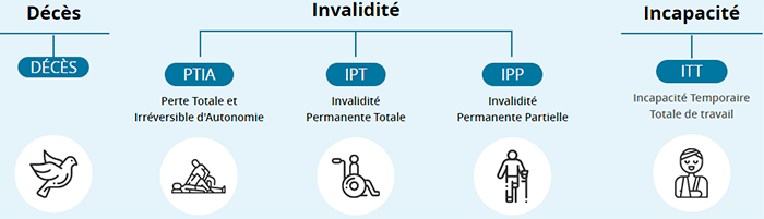 découvrez la protection prêt invalidité, une assurance essentielle pour sécuriser vos emprunts en cas d'incapacité de travail. protégez vos finances et assurez votre tranquillité d'esprit grâce à une couverture adaptée à vos besoins.