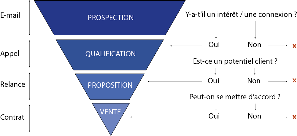 découvrez comment identifier et qualifier vos clients potentiels pour maximiser vos ventes et optimiser votre stratégie marketing. apprenez les techniques efficaces pour mieux cibler votre audience et améliorer vos taux de conversion.