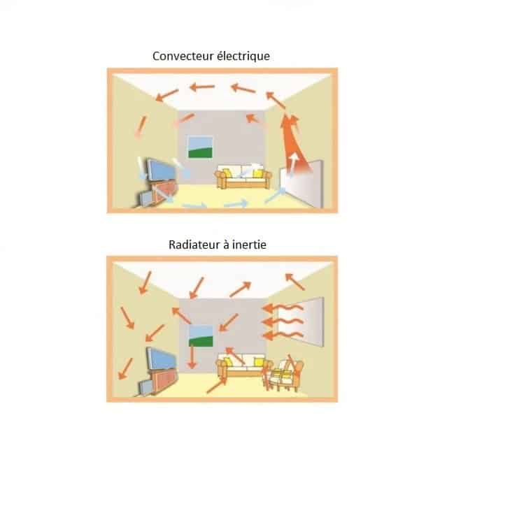 découvrez le radiateur à inertia, conçu pour assurer un confort thermique optimal dans votre maison. profitez d'une chaleur douce et homogène, tout en réalisant des économies d'énergie grâce à sa technologie innovante.