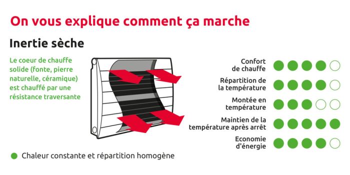 découvrez nos radiateurs à inertie éco-énergétique, alliant performance et économies d'énergie. profitez d'un confort thermique optimal tout en réduisant votre empreinte carbone. idéals pour un chauffage doux et homogène, nos radiateurs s'adaptent à tous les intérieurs.