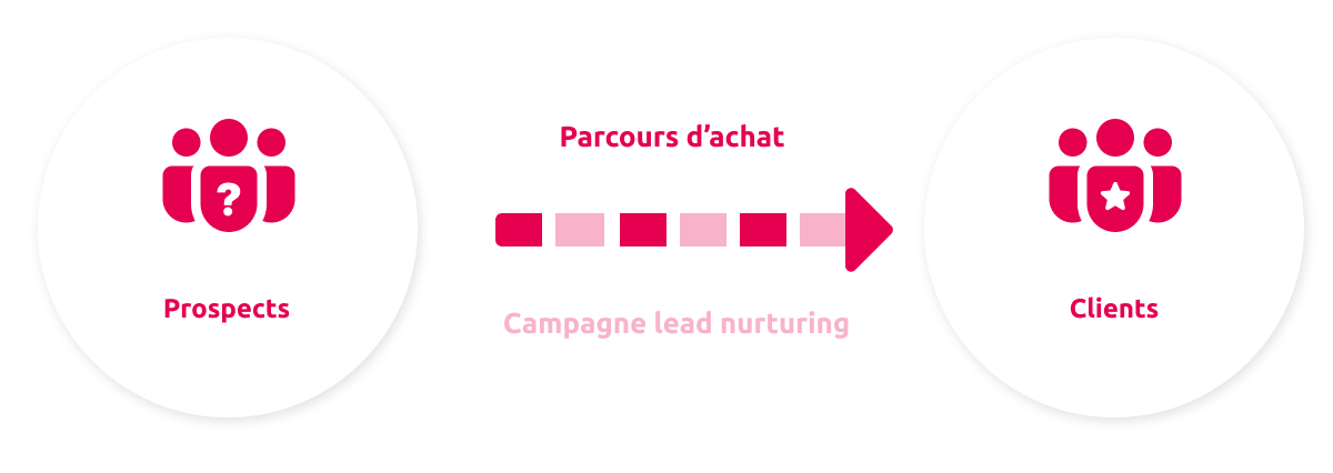 découvrez des stratégies efficaces pour réactiver vos leads inactifs et booster votre taux de conversion. apprenez à engager de nouveau vos prospects avec des techniques ciblées et personnalisées.