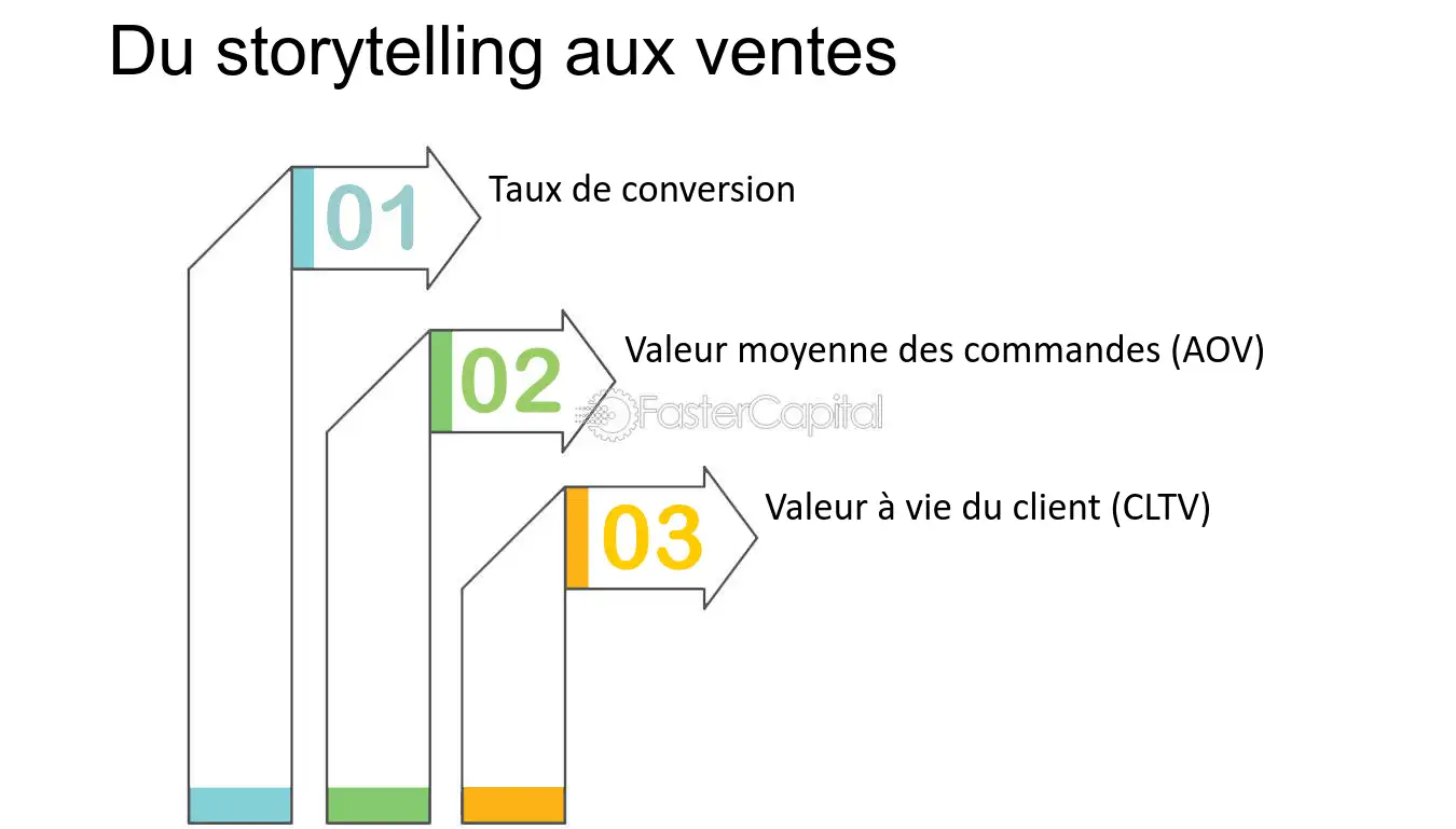 découvrez comment l'art du récit de marque peut transformer votre approche des leads financiers. apprenez à créer une narration captivante qui attire et engage vos clients potentiels, tout en renforçant la crédibilité de votre entreprise sur le marché.