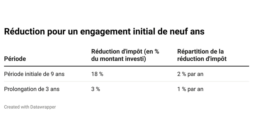 découvrez comment bénéficier de la réduction d'impôt pinel pour l'investissement locatif en france. profitez d'avantages fiscaux tout en contribuant à la construction de logements neufs et en soutenant le secteur immobilier. informez-vous sur les conditions et les démarches à suivre pour optimiser votre fiscalité.