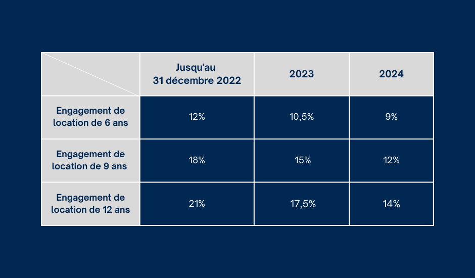 découvrez comment bénéficier de la réduction d'impôt pinel pour optimiser vos investissements immobiliers tout en contribuant à la construction de logements neufs. profitez d'avantages fiscaux attrayants et maximisez votre patrimoine grâce à ce dispositif fiscal avantageux.