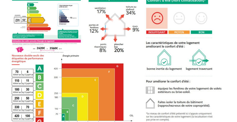 découvrez tout ce qu'il faut savoir sur la réglementation dpe (diagnostic de performance énergétique) en france. apprenez les exigences légales, les enjeux environnementaux, et comment améliorer l'efficacité énergétique de votre logement.