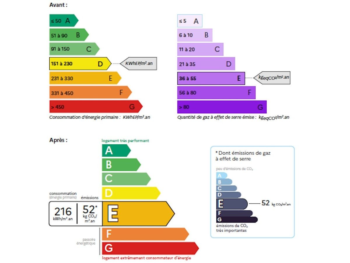 découvrez les dernières évolutions de la réglementation sur le dpe (diagnostic de performance énergétique) en france. informez-vous sur les normes, obligations et impacts pour les propriétaires et les locataires afin d'optimiser l'efficacité énergétique de votre logement.