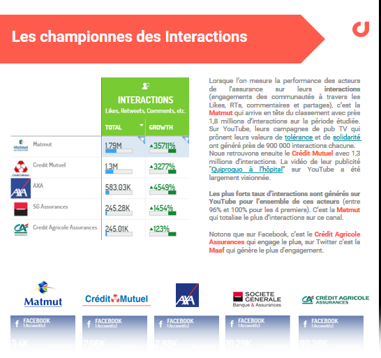 découvrez comment les réseaux sociaux transforment la génération de leads dans le secteur de l'assurance. explorez des stratégies efficaces et des meilleures pratiques pour attirer et convertir des prospects grâce aux plateformes sociales.