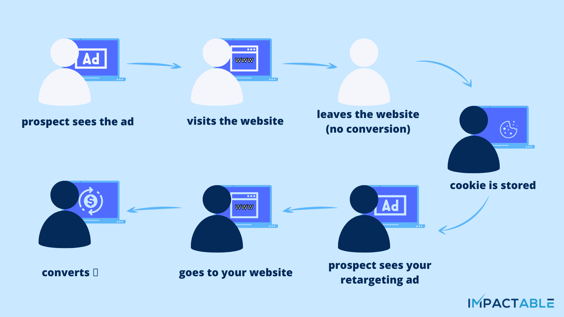 découvrez comment le retargeting peut transformer vos stratégies de génération de leads financiers. maximisez votre retour sur investissement en ciblant efficacement vos prospects pour augmenter vos conversions.