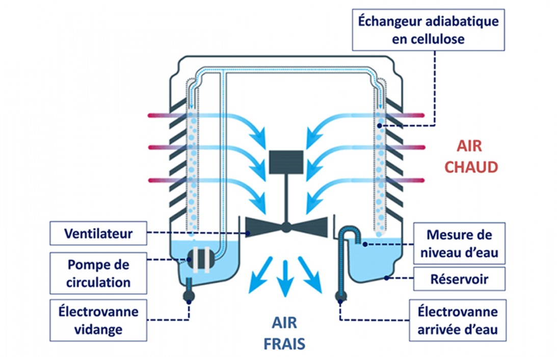 découvrez notre retour d'expérience sur la climatisation, avec des conseils pratiques pour choisir le bon système, optimiser votre installation et garantir un confort optimal tout au long de l'été.