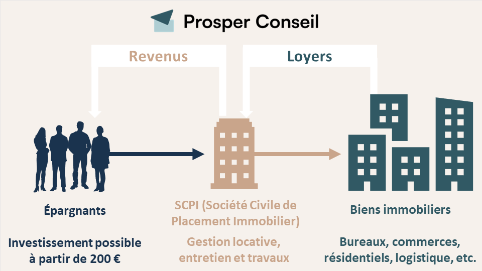 découvrez les avantages d'investir dans les scpi (sociétés civiles de placement immobilier) et diversifiez votre patrimoine facilement. profitez d'un revenu passif stable grâce à un investissement immobilier sans gestion locative. explorez nos conseils et stratégies pour réussir votre projet d'investissement en scpi.