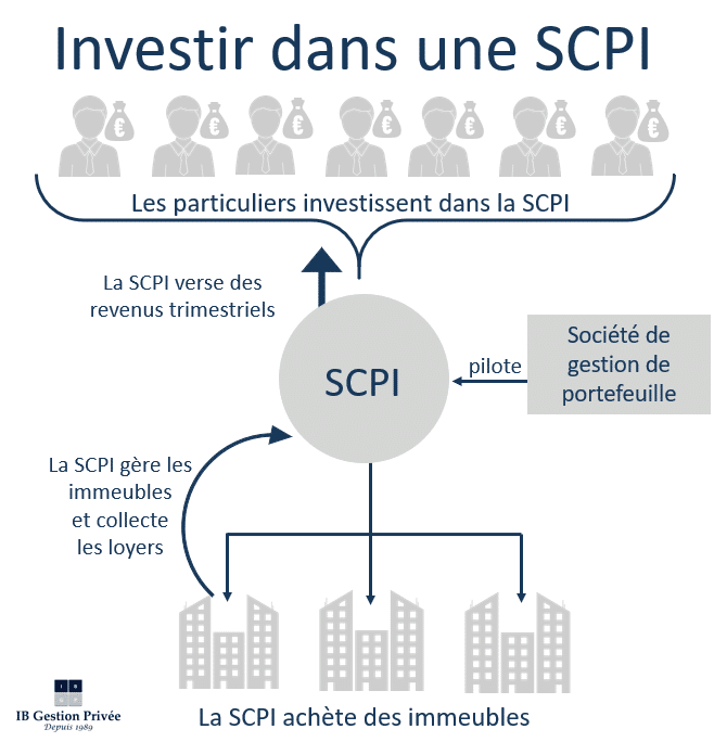 découvrez les avantages de l'investissement en scpi (société de placement immobilier) pour diversifier votre patrimoine et générer des revenus passifs. informez-vous sur les critères de choix et les stratégies d'investissement pour optimiser votre rentabilité.