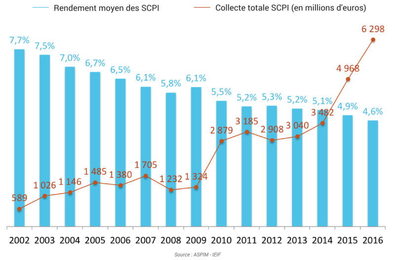 découvrez les scpi de rendement, un investissement immobilier profitable vous permettant de générer des revenus passifs. analysez les avantages, les stratégies et les opportunités offertes par ce type de placement pour optimiser votre patrimoine.