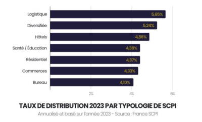 découvrez les scpi à rendement, des placements immobiliers qui offrent une rentabilité attractive tout en diversifiant votre portefeuille. informez-vous sur les meilleures options pour optimiser vos investissements et générer des revenus passifs durables.