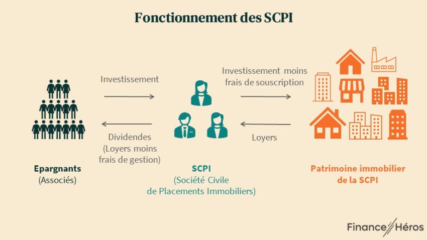 découvrez les stratégies et opportunités offertes par les scpi pour diversifier votre patrimoine immobilier et maximiser vos rendements. explorez les avantages fiscaux, les types de scpi disponibles et comment choisir celle qui correspond à vos objectifs d'investissement.