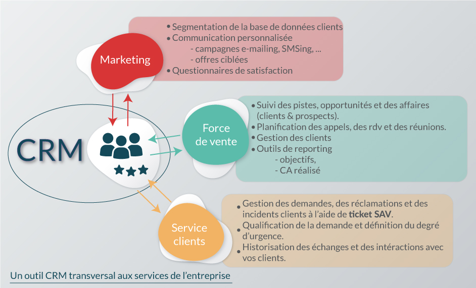 découvrez comment la segmentation des leads peut transformer votre stratégie commerciale en optimisant les opportunités d'affaires. apprenez à cibler efficacement vos prospects pour maximiser vos taux de conversion.