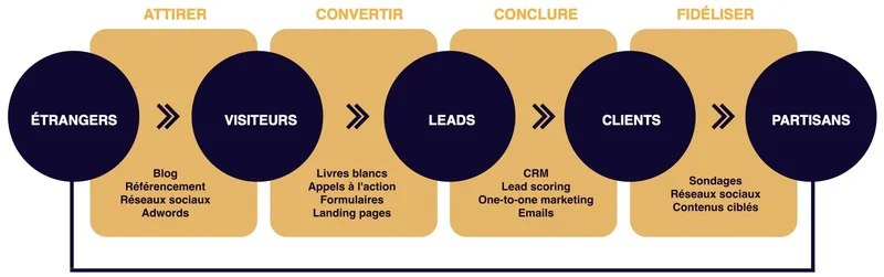 découvrez comment exploiter les statistiques pour générer des leads financiers de qualité. apprenez des stratégies efficaces pour optimiser votre portée et transformer vos données en opportunités commerciales.