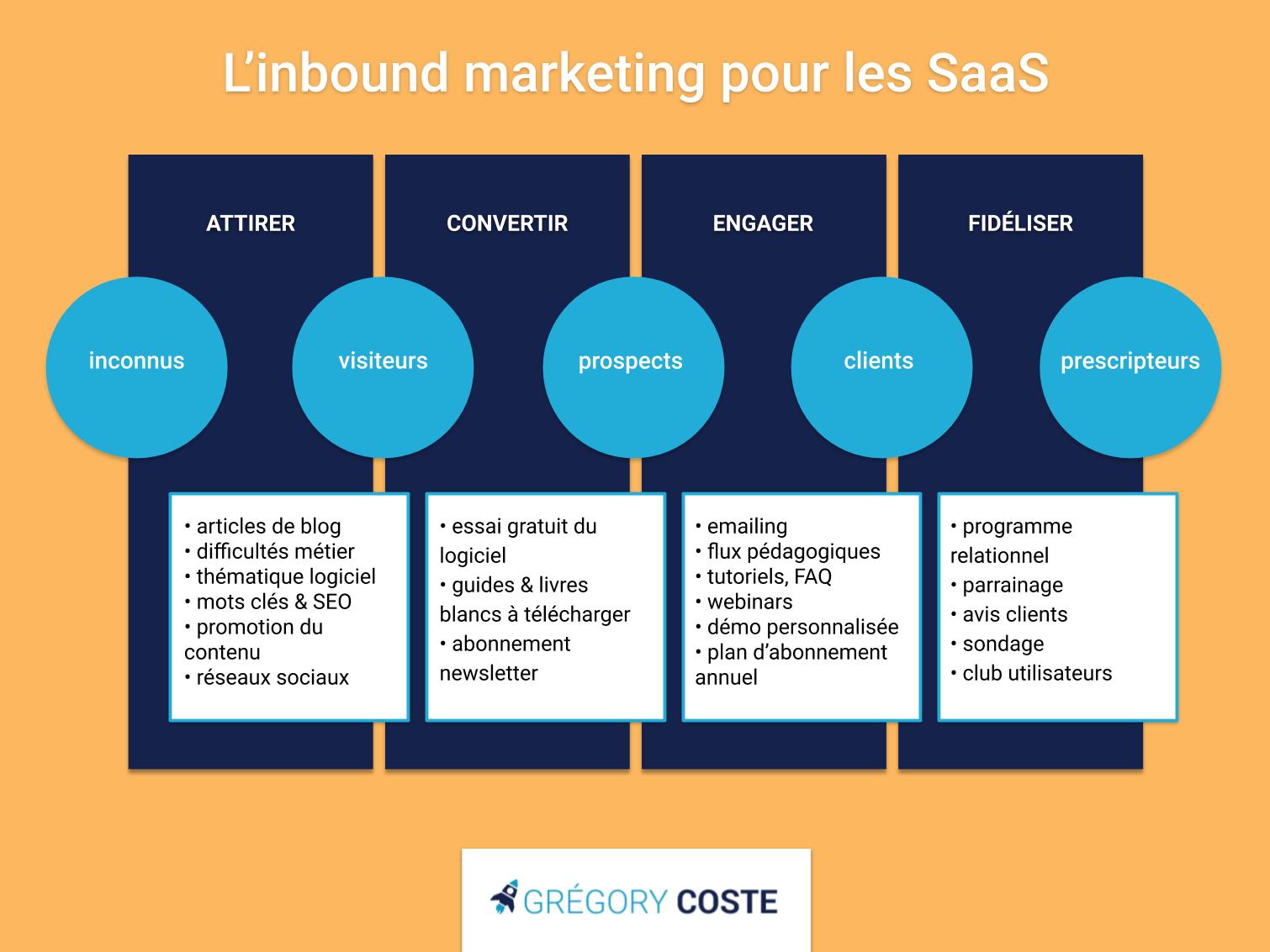 découvrez comment élaborer une stratégie de contenu efficace pour générer des leads qualifiés. apprenez à créer du contenu engageant et pertinent qui attire votre audience cible et booste vos conversions.