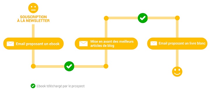 découvrez des stratégies de lead nurturing efficaces pour le secteur de la rénovation. apprenez à engager, fidéliser et convertir vos prospects grâce à des techniques adaptées et personnalisées qui optimiseront vos taux de conversion et boosteront votre activité.