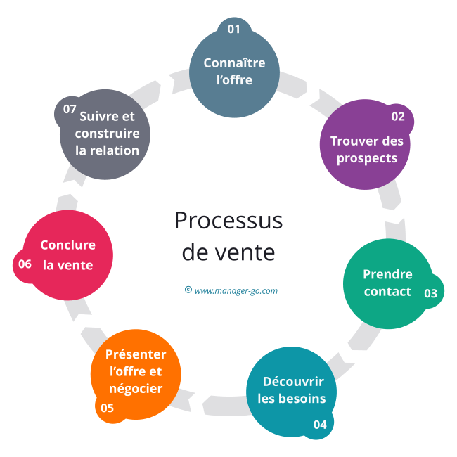 découvrez les clés d'une stratégie de vente réussie pour booster vos performances commerciales. apprenez à identifier votre marché cible, à établir des relations clients solides et à maximiser vos conversions grâce à des techniques éprouvées.