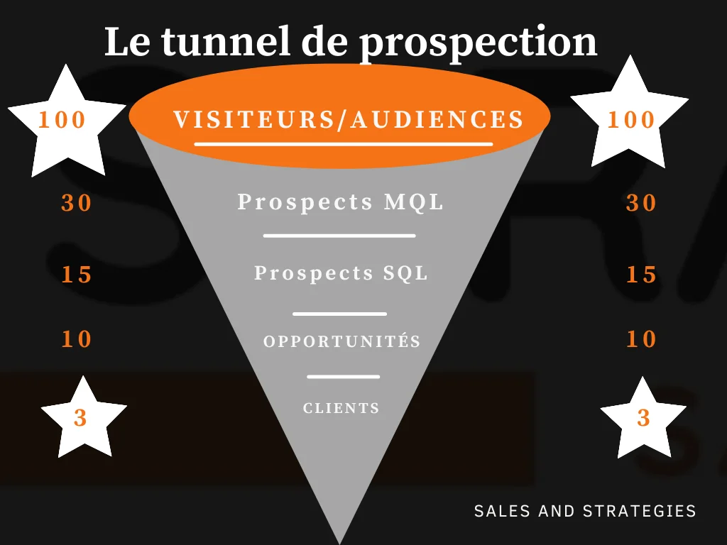 découvrez les meilleures stratégies d'attraction de prospects pour booster votre entreprise. apprenez à identifier votre audience cible, à créer des contenus engageants et à optimiser vos canaux de communication pour maximiser vos conversions et développer votre clientèle.