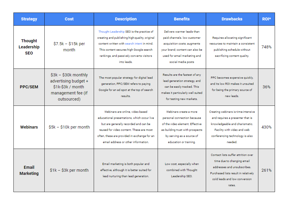 découvrez des stratégies efficaces de génération de leads pour booster votre activité. apprenez à attirer, engager et convertir vos prospects en clients fidèles grâce à des techniques éprouvées et des outils innovants.