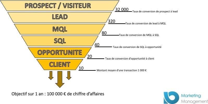 découvrez les meilleures stratégies de prospection pour dynamiser vos ventes et attirer de nouveaux clients. optimisez votre approche commerciale grâce à des techniques éprouvées et des conseils pratiques.