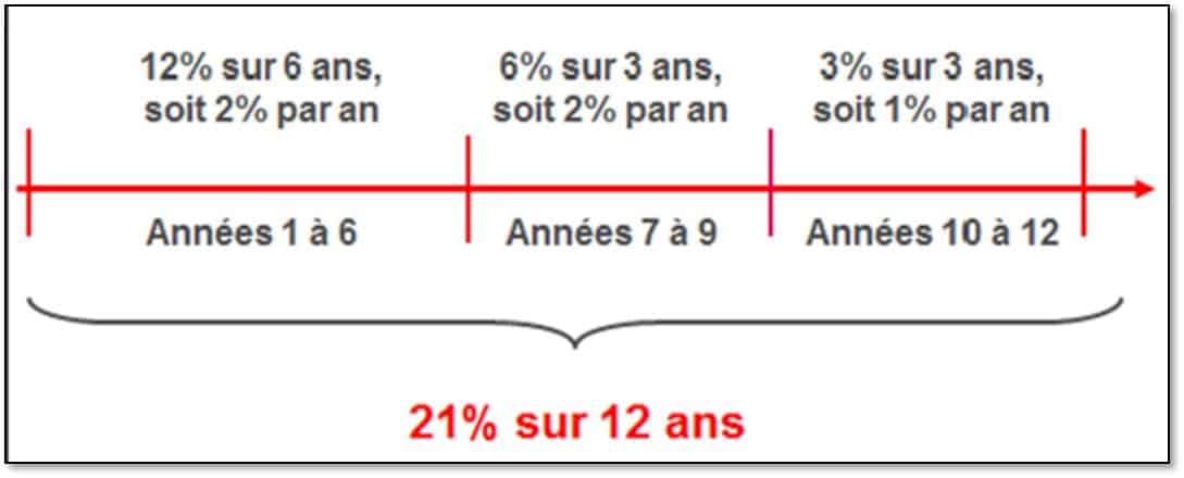 découvrez les meilleures stratégies de défiscalisation grâce à la loi pinel. optimisez vos investissements immobiliers tout en réduisant vos impôts. informez-vous sur les avantages et les conditions à respecter pour bénéficier pleinement de ce dispositif fiscal avantageux.