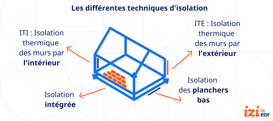 découvrez les meilleures stratégies d'isolation pour optimiser votre confort thermique et réduire vos factures d'énergie. apprenez à choisir les matériaux adaptés et à mettre en œuvre des techniques efficaces pour une maison plus écoénergétique.