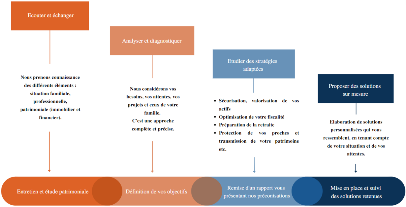 découvrez des stratégies financières sur mesure conçues pour optimiser votre patrimoine et atteindre vos objectifs financiers. profitez d'un accompagnement personnalisé pour naviguer dans le monde complexe des investissements et assurer votre avenir financier.