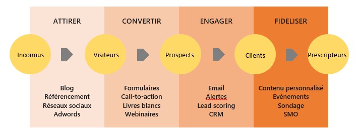 découvrez des stratégies efficaces pour attirer des prospects et dynamiser votre activité. apprenez à cibler votre audience, à optimiser votre présence en ligne et à mettre en place des actions percutantes qui convertiront les visiteurs en clients.