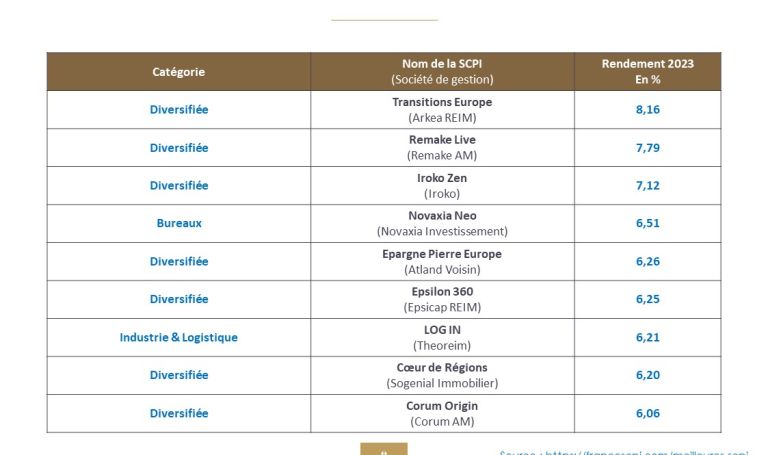 découvrez les stratégies scpi (sociétés civiles de placement immobilier) pour optimiser vos investissements immobiliers. apprenez à diversifier votre portefeuille et à maximiser vos rendements avec des conseils pratiques et des analyses approfondies.