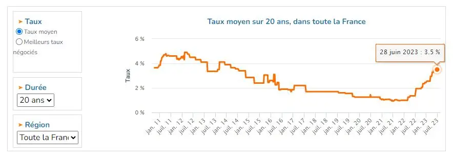 découvrez tout ce qu'il faut savoir sur les taux d'intérêt des prêts : comment ils sont calculés, les facteurs qui les influencent et des conseils pour obtenir les meilleurs tarifs pour vos projets.