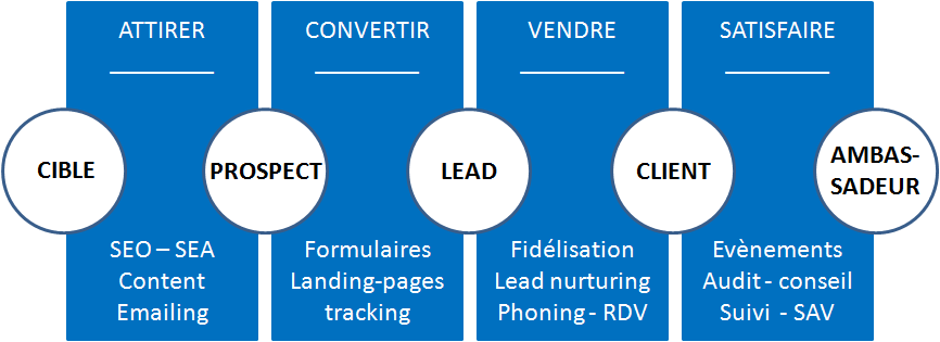 découvrez comment les témoignages clients peuvent transformer vos leads en clients fidèles. apprenez des stratégies efficaces pour maximiser votre taux de conversion grâce à la puissance des avis et retours d'expérience.