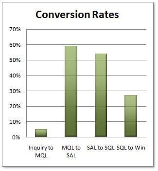 découvrez comment optimiser le timing de conversion des leads dans le secteur de l'assurance. transformez vos prospects en clients grâce à des stratégies efficaces et adaptées à votre marché.