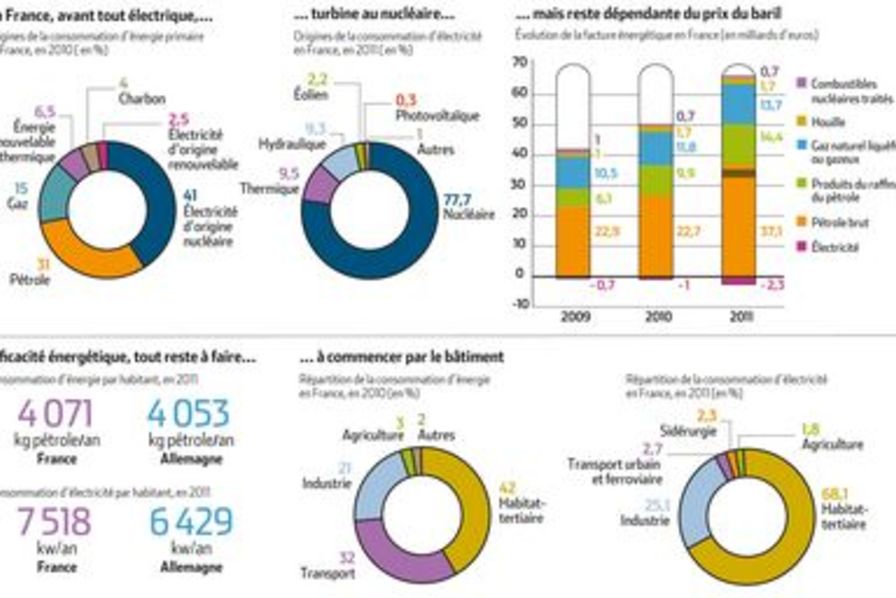 découvrez comment la transition énergétique façonne un avenir durable en réduisant notre dépendance aux énergies fossiles, en favorisant les énergies renouvelables et en adoptant des solutions innovantes pour un mode de vie respectueux de l'environnement.