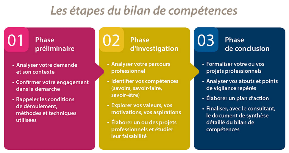 découvrez comment valoriser votre bilan de compétences pour maximiser vos opportunités professionnelles. apprenez à mettre en avant vos acquis et à transformer vos atouts en atouts sur le marché du travail.