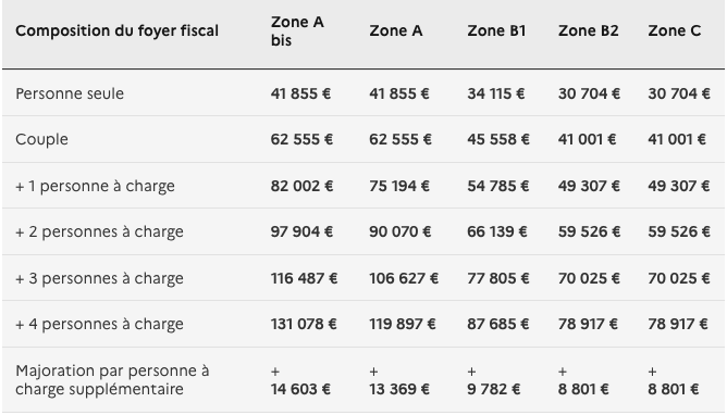 découvrez comment valoriser votre investissement grâce au dispositif pinel. profitez d'avantages fiscaux tout en contribuant à la construction de logements neufs. maximisez votre rendement locatif avec nos conseils pratiques et astuces pour tirer le meilleur parti de ce mécanisme.