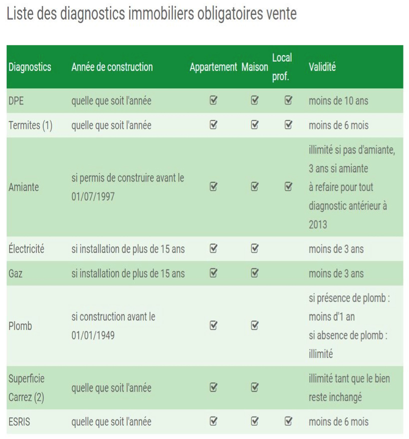 découvrez nos services de diagnostics immobiliers pour la vente de votre bien. assurez-vous que votre propriété respecte toutes les normes et maximisez sa valeur sur le marché grâce à des rapports précis et complets.