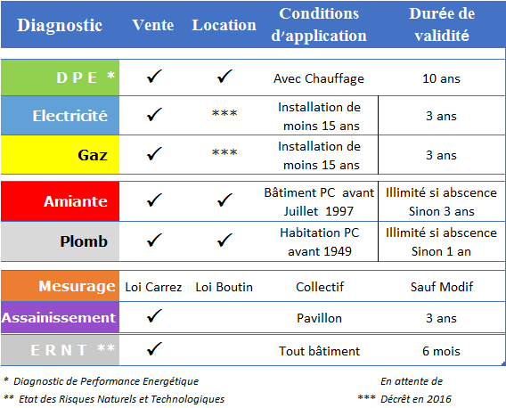 découvrez l'importance des diagnostics dans la vente immobilière. assurez-vous d'une transaction sécurisée et transparente en connaissant l'état de votre bien grâce à des analyses complètes et réglementaires.