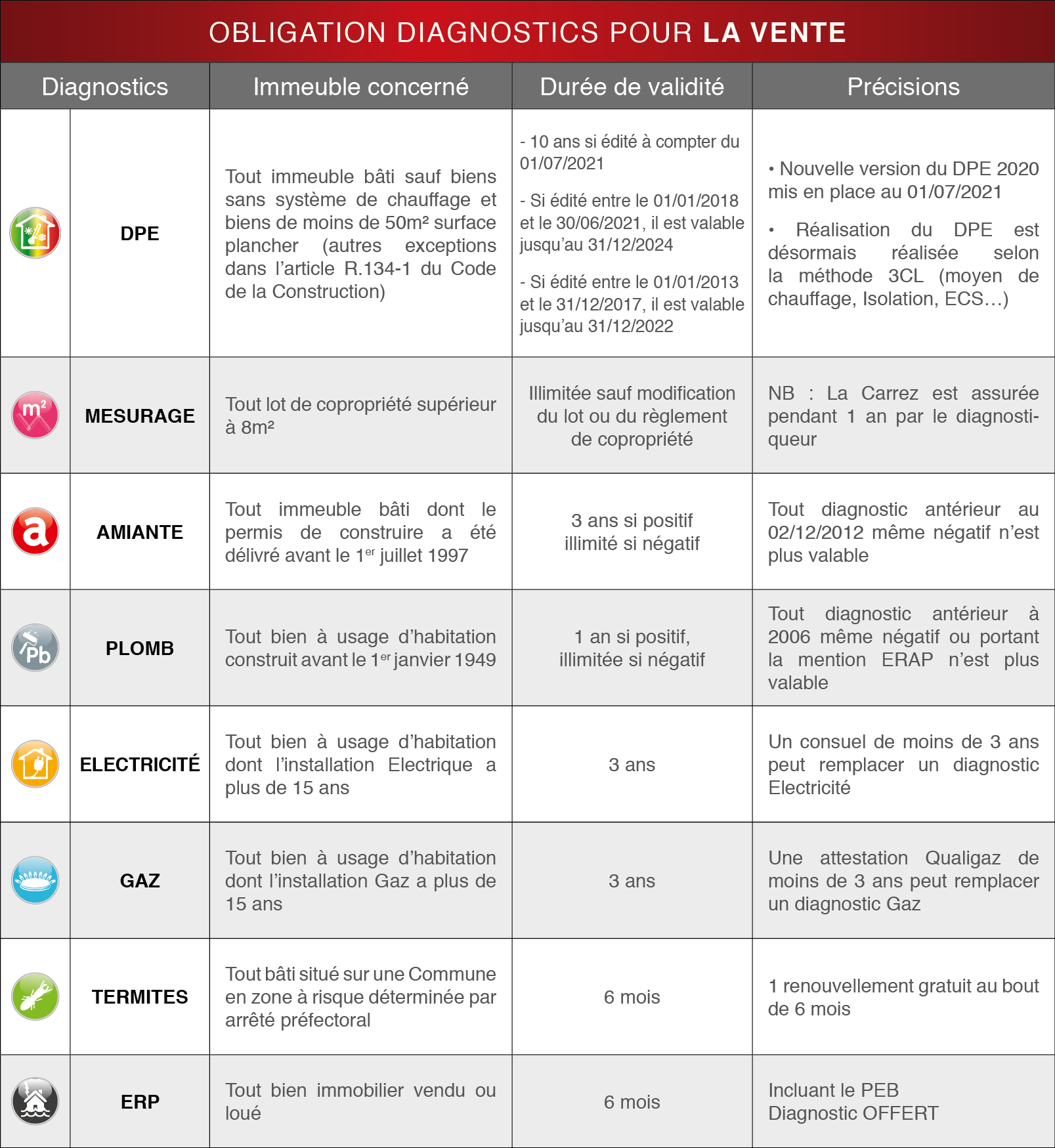 découvrez nos services de diagnostics immobiliers pour vos ventes. assurez-vous de respecter la législation en vigueur et d'informer correctement vos acheteurs grâce à des rapports précis et fiables. maximisez la valeur de votre bien avec des diagnostics complets et professionnels.