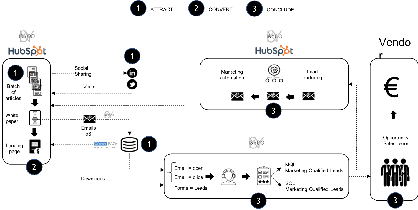 découvrez comment les webinaires peuvent booster votre génération de leads dans le secteur de la climatisation. apprenez des stratégies efficaces pour attirer et convertir des clients grâce à des présentations engageantes et informatives. ne manquez pas cette opportunité de dynamiser votre activité!