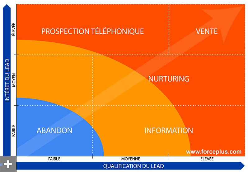 découvrez comment améliorer la qualification de vos leads en téléphonie grâce à des stratégies efficaces et des outils innovants. optimisez votre processus de vente et boostez vos conversions avec nos conseils pratiques.