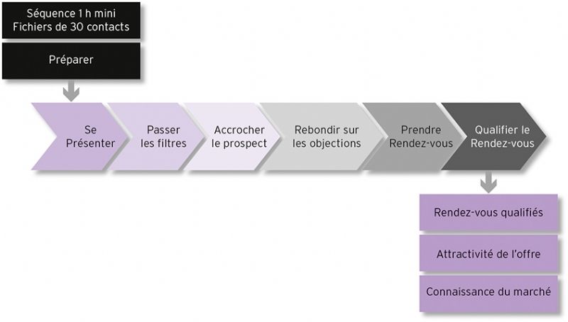 optimisez la gestion de vos prospects avec notre solution de suivi des leads téléphoniques. transformez vos appels en opportunités grâce à des outils efficaces et un accompagnement personnalisé.