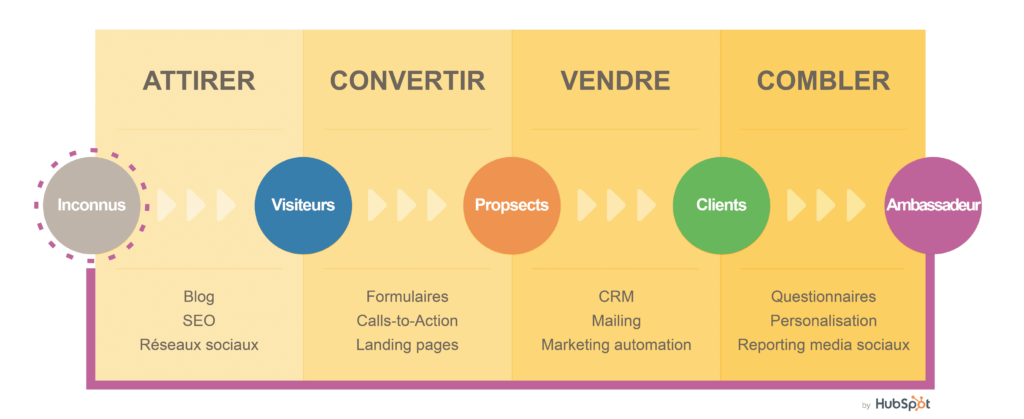 découvrez comment transformer vos leads en véritables ambassadeurs de votre marque grâce à des stratégies efficaces et engageantes. apprenez à bâtir des relations solides et à fidéliser vos clients pour qu'ils deviennent des promoteurs enthousiastes de vos produits ou services.