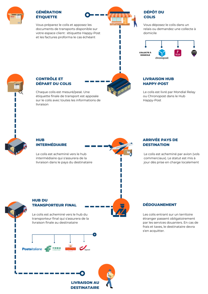 découvrez nos services d'envois postaux spécialisés pour le transport de vos leads. optimisez votre communication et atteignez vos clients efficacement grâce à nos solutions adaptées.