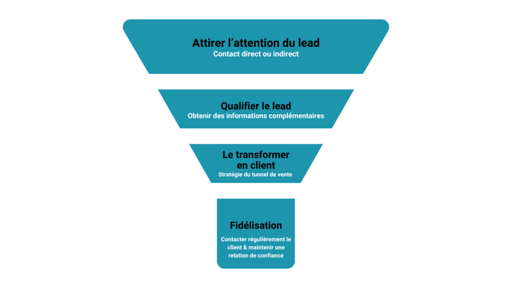 découvrez comment des campagnes de lead generation efficaces peuvent renforcer la fidélisation des patients. apprenez à maximiser l'impact de vos stratégies marketing pour établir des relations durables et de confiance avec vos patients.