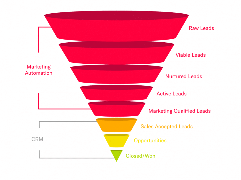 découvrez comment l'automatisation des leads en téléphonie peut optimiser vos processus de vente, améliorer votre efficacité et augmenter vos taux de conversion. explorez des solutions innovantes pour gérer vos appels entrants et sortants tout en maximisant votre retour sur investissement.