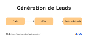 découvrez comment le feedback patient peut transformer votre stratégie de génération de leads. améliorez votre relation client et attirez de nouveaux patients grâce à des témoignages authentiques et engageants.