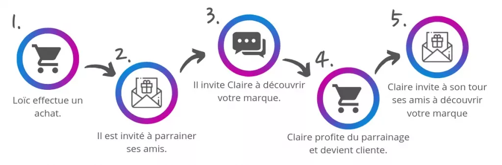 découvrez notre programme de parrainage en serrurerie et bénéficiez d'avantages exclusifs pour chaque recommandation. partagez votre expérience en toute confiance et gagnez des récompenses tout en aidant vos amis à sécuriser leur domicile.