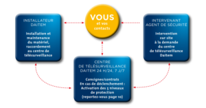 découvrez comment la communication personnalisée révolutionne la télésurveillance, en offrant une approche sur mesure pour répondre aux besoins spécifiques de chaque client. optimisez la sécurité et renforcez la confiance avec des solutions adaptées.